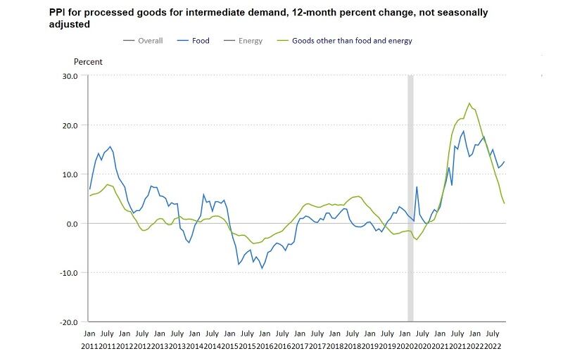 Surging-food-costs-in-November-put-CPG-companies-in-tough-position.jpg