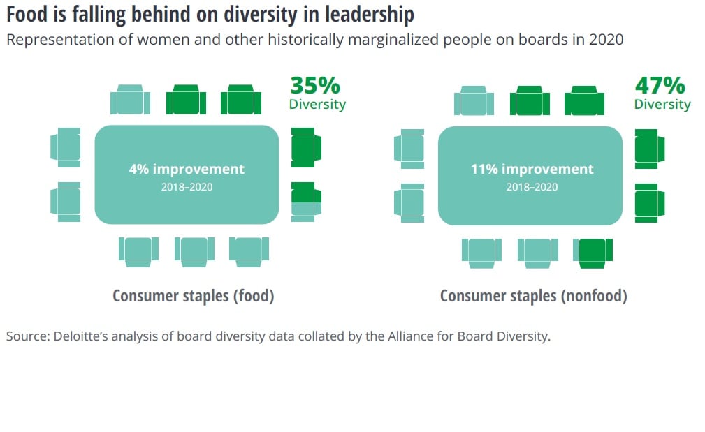 Food-industry-falls-behind-others-in-diversifying-leadership-to-reflect-population-risking-employee-consumer-retention.jpg