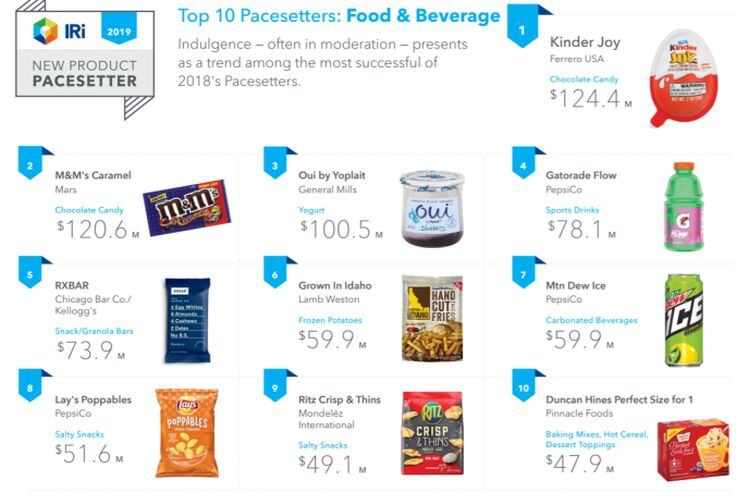 IRI-pacesetters-What-were-the-top-10-new-food-and-beverage-product-launches-in-2018.jpg