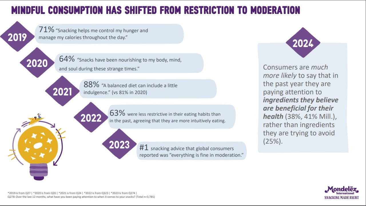 Mondelez International 2024 State of Snacking - graph 3