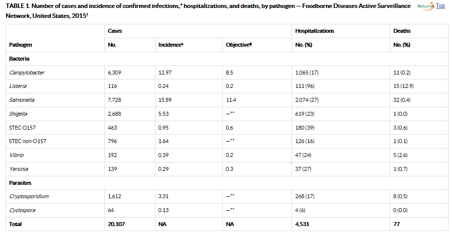 cdc-foodnet-2015.png