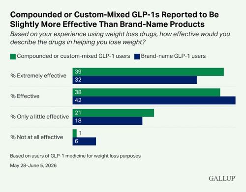 Compounded-or-Custom-Mixed-GLP-1s-Reported-to-Be-Slightly-More-Effective-Than-Brand-Name-Products