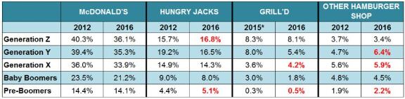 Percentage-of-each-generation-who-visit-burger-chains-in-an-average-month-2012-v-2016.png