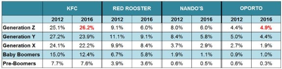Percentage-of-each-generation-who-visit-hot-chicken-chains-in-an-average-month-2012-v-2016.png