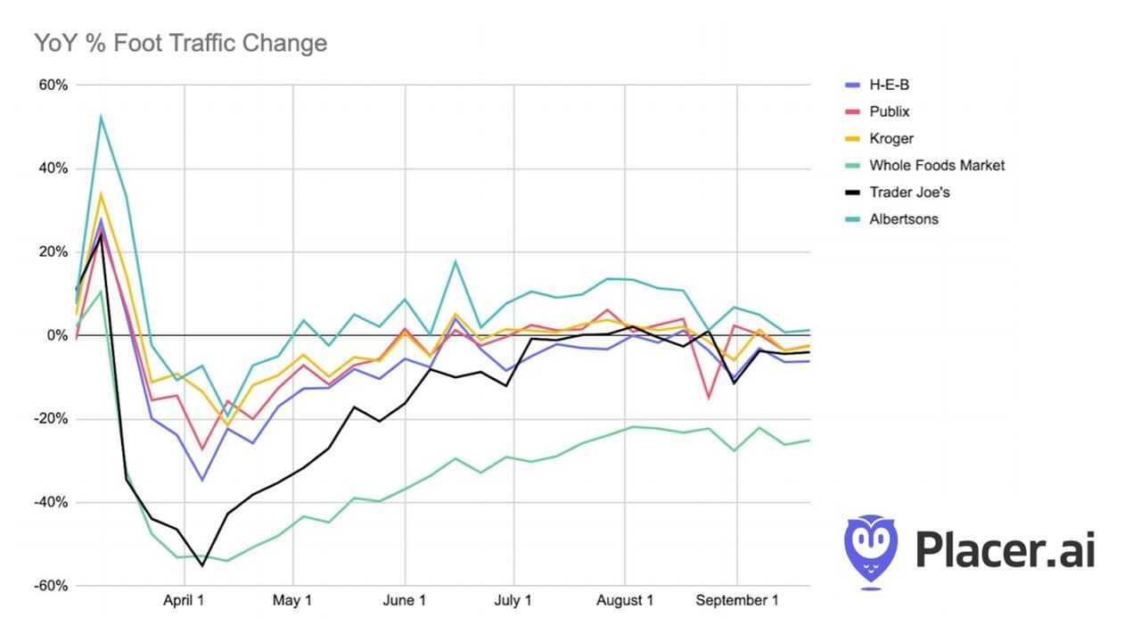 Whole-Foods-foot-traffic-remains-down-more-than-20-as-rivals-recover-reveals-Placer.ai-data.jpg