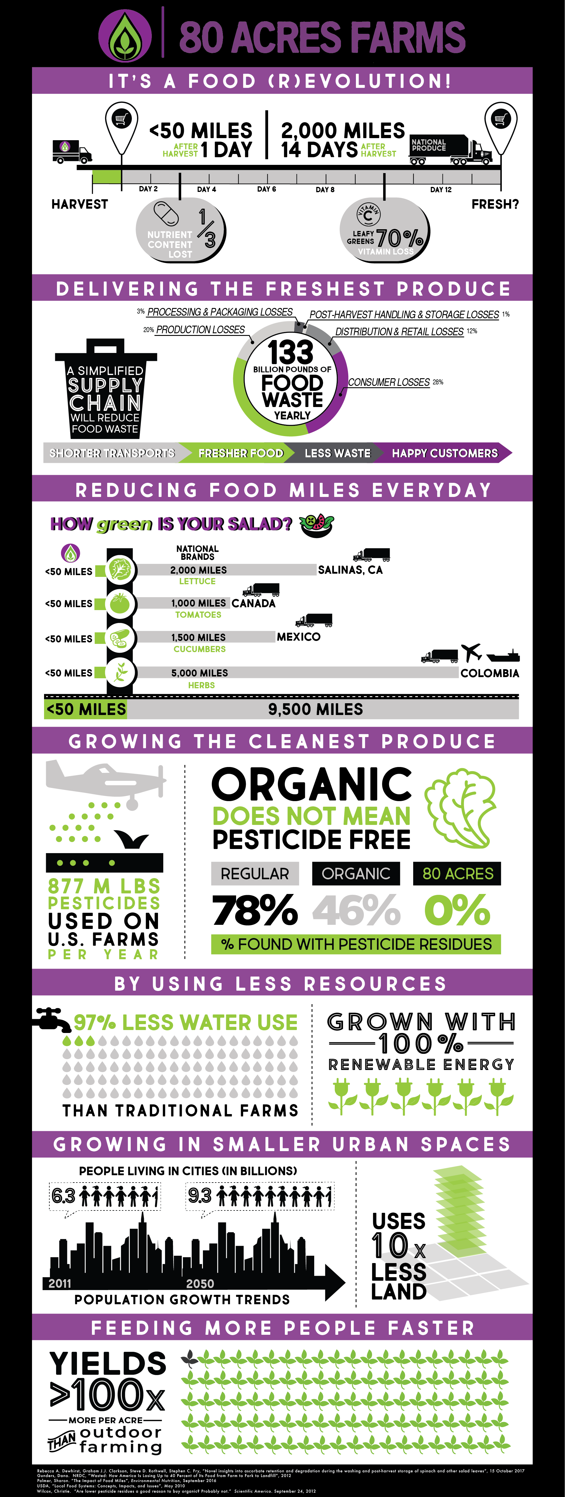 80-Acres_infographic.png