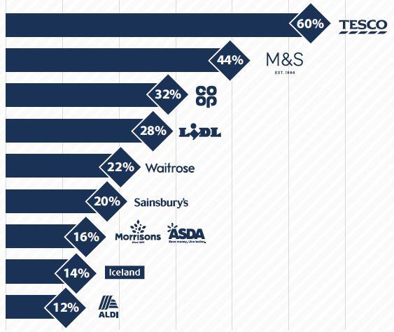 UK-supermarkets-are-failing-to-properly-set-supply-chain-standards-to-reduce-the-impact-of-farmed-fish-diets-on-the-health-of-wild-ocean-ecosystems.jpg
