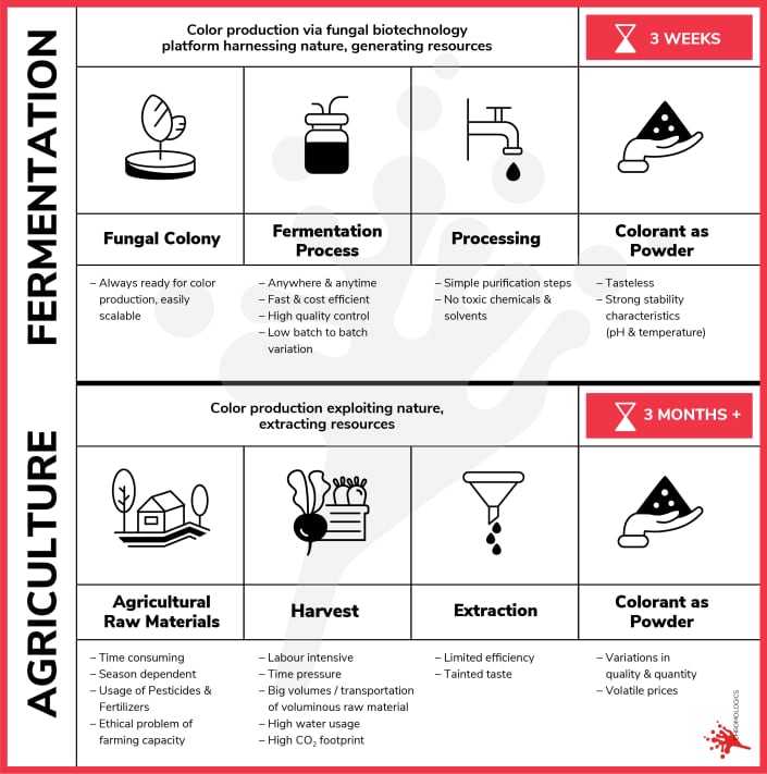 Chromologics-fermentation-vs-ag.png