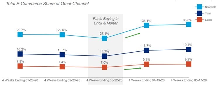 e-commerce-edible-market-share-IRI-BCG.jpg