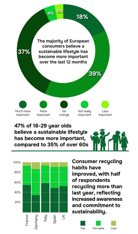 Graphs showing the difference in perception of recycling between generations and countries