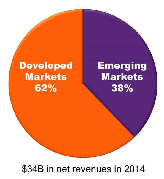 mondelez-emerging-market-revenue.png