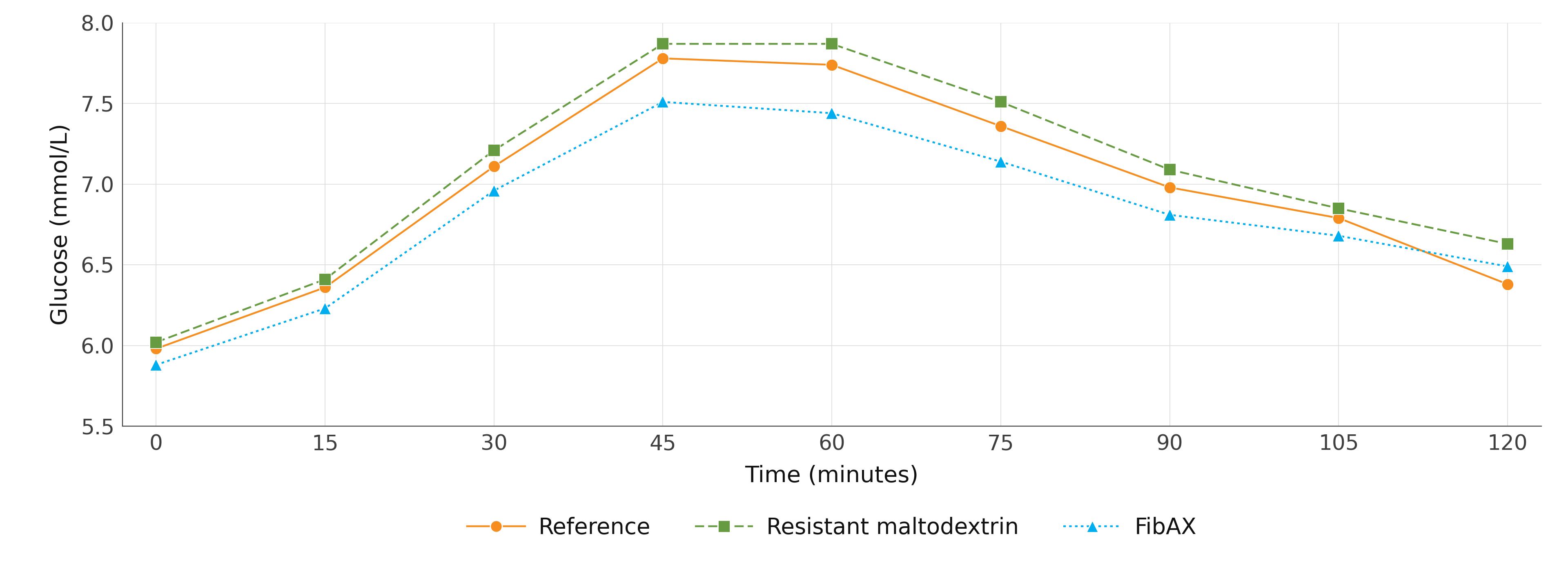 Figure 2: FibAX® formulation resulted in a lower postprandial glucose response