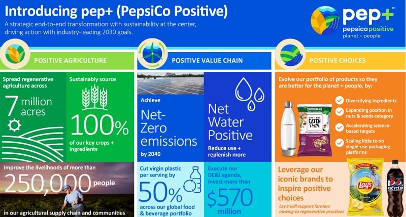 PepsiCo more than doubles revenue growth with framework prioritizing sustainability