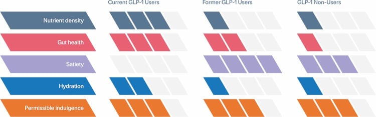 Hierarchy of Need Differences & Considerations Beyond Active GLP-1 Use Tate & Lyle.