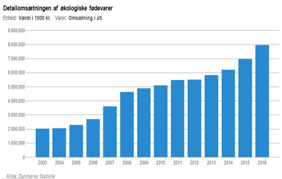 Danish-organic-sales.png