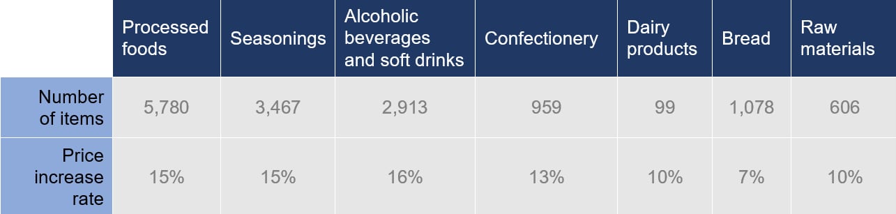 Cumulative total of food and beverage items subject to price increase: 14,902. | Price increase rate refers to the average percentage increase among products undergoing price revisions within each category. | Source: Teikoku Databank, Price Revision Trends Survey of 195 Major Food Companies – July 2026