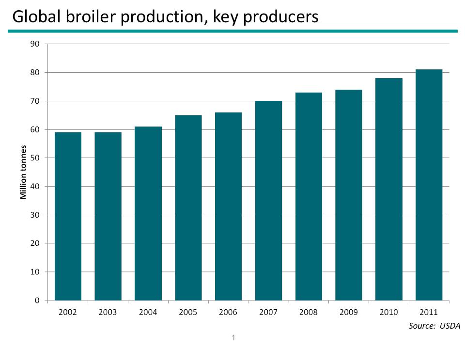 Global-broiler-production.jpg