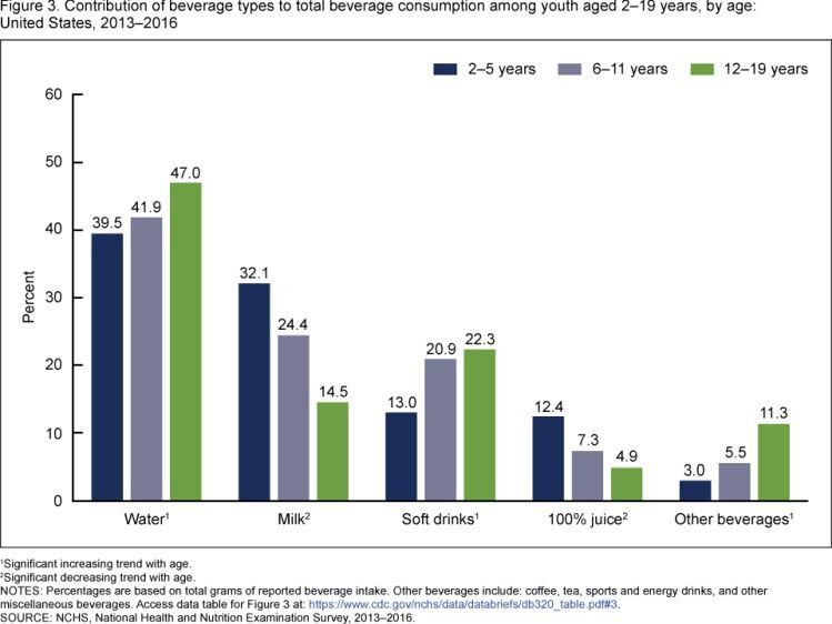 CDC-beverage-consumption-2013-16-milk-juice.jpg