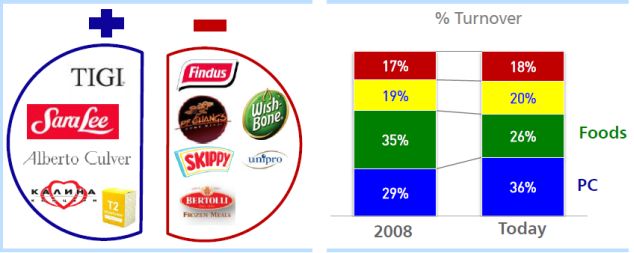 Unilever food percentage slides