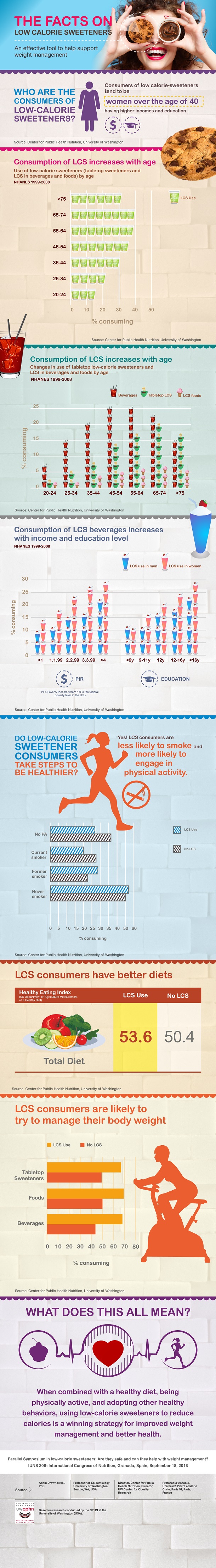 Sweetener Facts