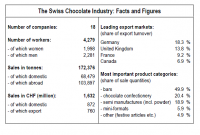 Swiss chocolate industry - Chocosuisse
