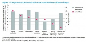 Climate change perceptions