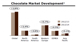 Choc market Nielsen six months up to..