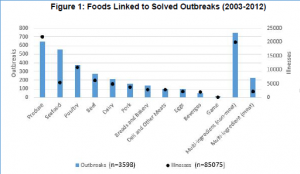 CSPI foods from solved outbreaks