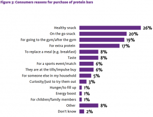 26% of consumers consider protein bars a healthy snack