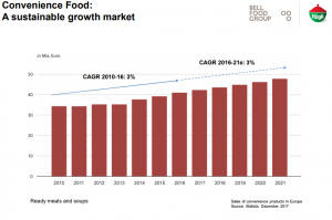 Source: Bell Food Group investor presentation, January 2018