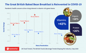 British baked bean breakfast is reinvented during COVID