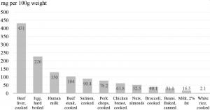  Choline is found in egg yolks, lean red meat, fish, poultry, legumes, nuts and cruciferous vegetables. Values are for total choline, the sum of individual choline forms. Source: data extracted from Wiedeman et al (2018).