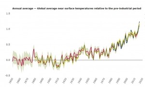 EEA data on average global temperature shows climate change accelerating