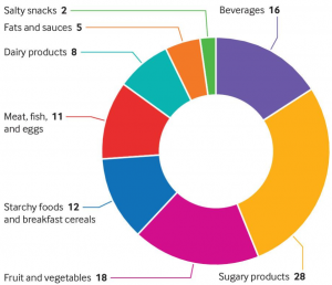 Relative contribution (%) of each food group to consumption of ultra-processed food in diet (source: BMJ)