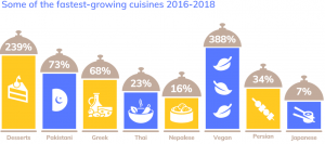 fastest growing cuisines