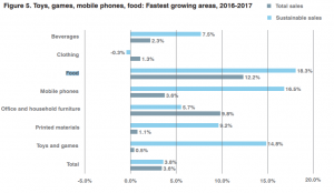 highest growth for food
