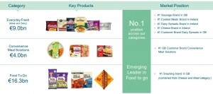 Kerry's Consumer Foods unit at a glance
