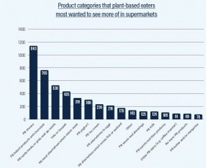 Products plan-based eaters want more of