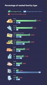 Wasteless Percentage of Wasted Food by Type