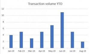 YTD transaction volume - EMEA start-up investment