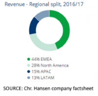 Regional sales breakdown shows Latin America remains Chr. Hansen's smallest market