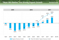 Nomad's "must win" brands have seen organic growth accelerate at a faster pace. Source: Nomad Foods, November 2017