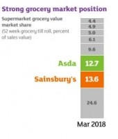 Sainsbos-asda market share