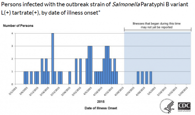 CDC EPI curve of outbreak