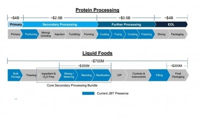 This slide from a presentation made to investors illustrates opportunities for JBT to expand its protein processing and liquid food offerings.