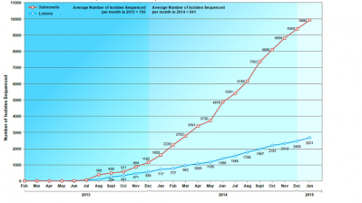 Graph: FDA. Isolates sequenced by type and time