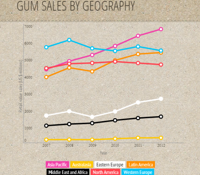 We explore ways to overcome the global gum slump