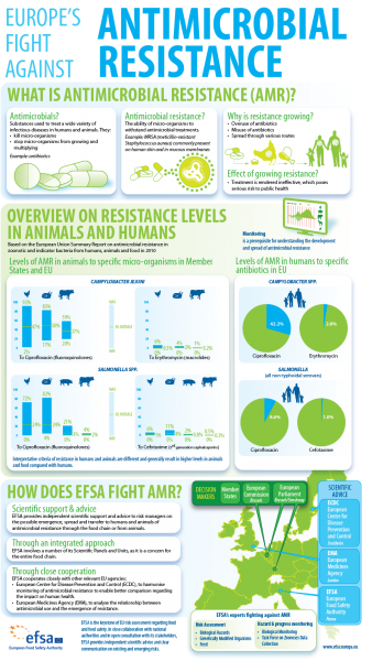 Antimicrobial resistance infographic: EFSA 