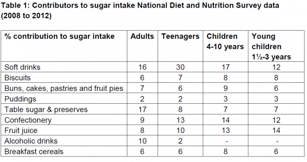sugar intake table