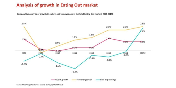 Growing at 3% pa, the UK Foodservice market is an attractive place to be.
